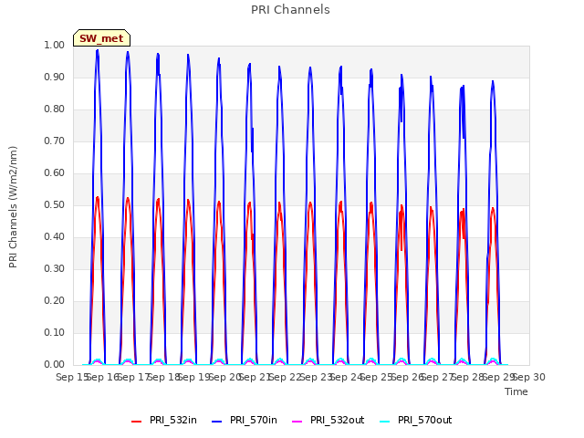 plot of PRI Channels