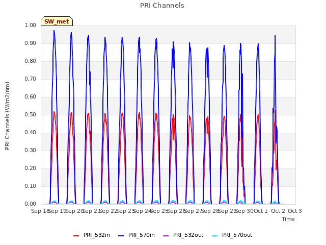 plot of PRI Channels