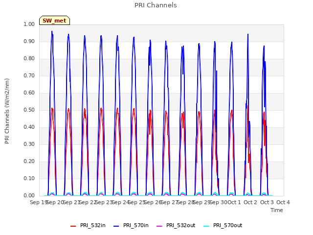 plot of PRI Channels