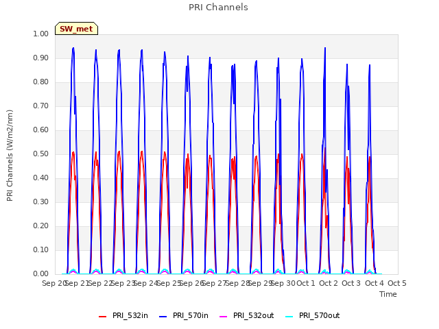 plot of PRI Channels