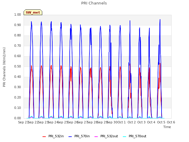 plot of PRI Channels