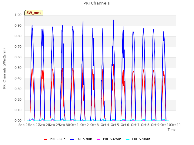 plot of PRI Channels