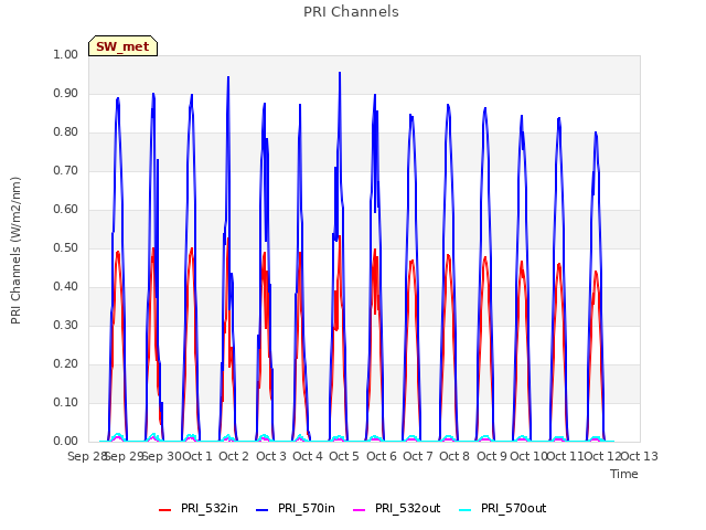 plot of PRI Channels