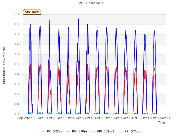 plot of PRI Channels