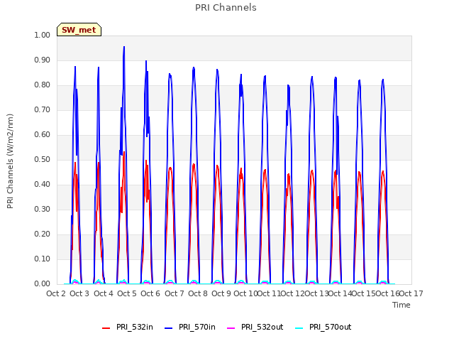 plot of PRI Channels