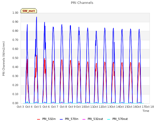 plot of PRI Channels