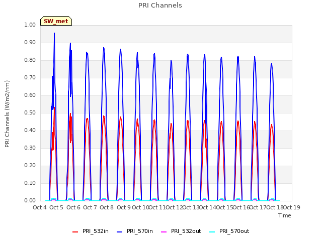 plot of PRI Channels