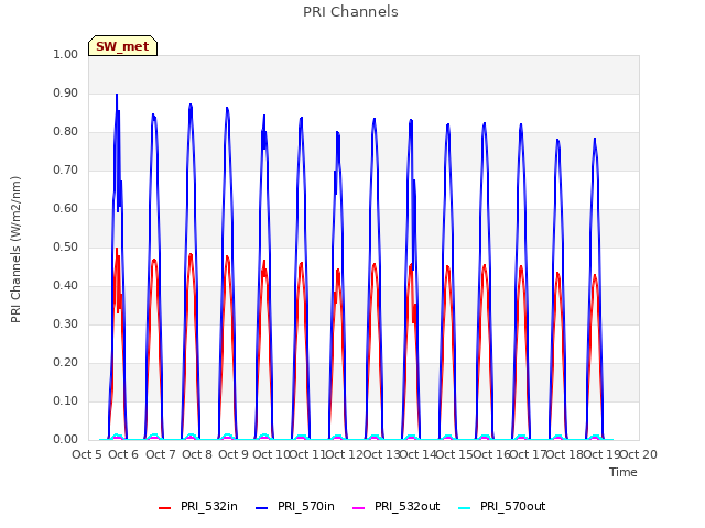 plot of PRI Channels