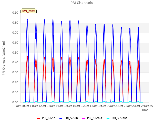 plot of PRI Channels