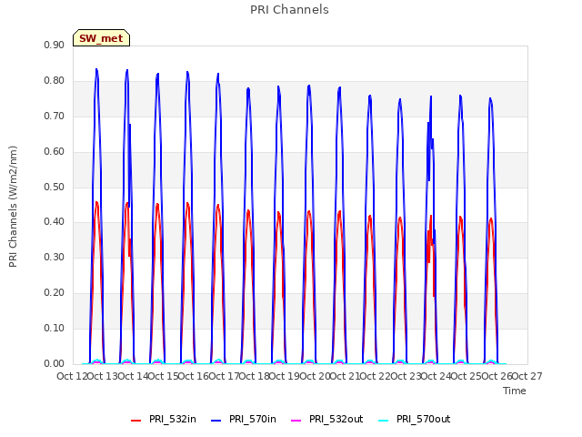 plot of PRI Channels