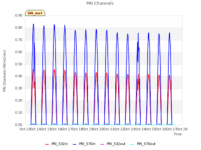 plot of PRI Channels