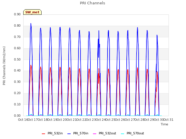 plot of PRI Channels