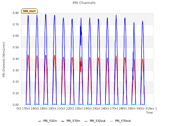 plot of PRI Channels