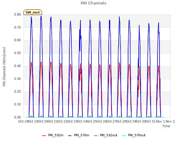 plot of PRI Channels