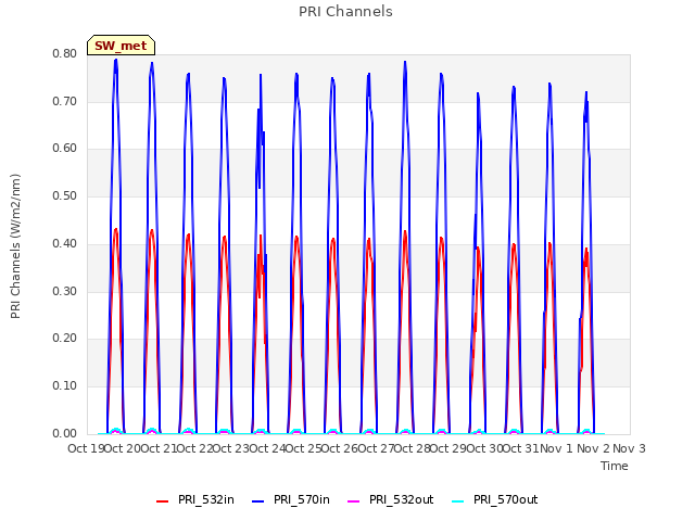 plot of PRI Channels