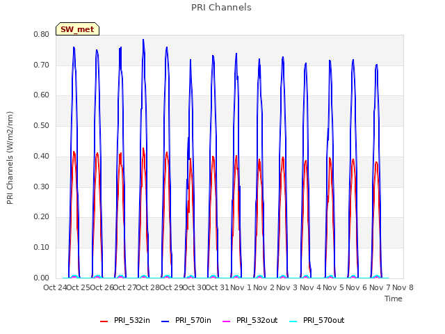 plot of PRI Channels