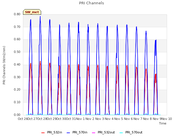 plot of PRI Channels