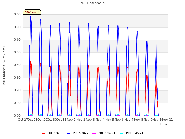 plot of PRI Channels