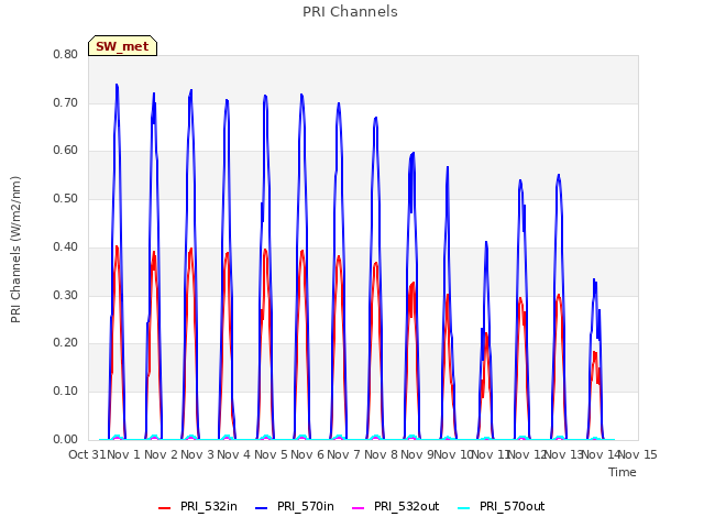 plot of PRI Channels