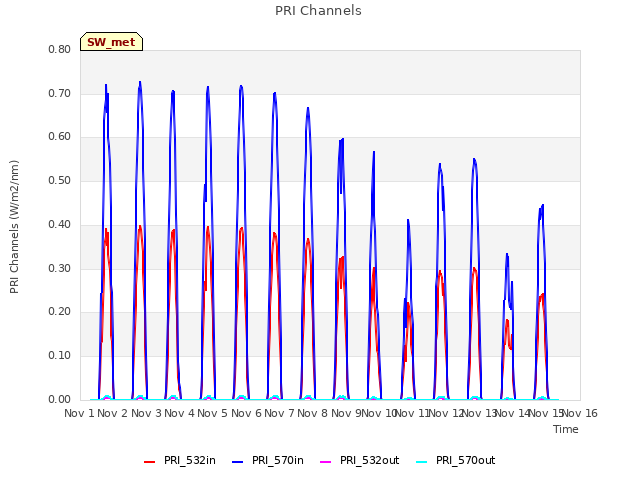 plot of PRI Channels