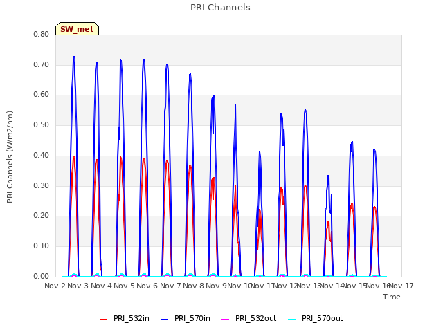 plot of PRI Channels