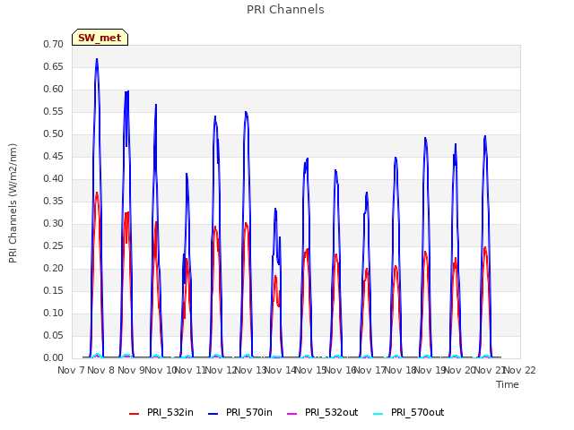 plot of PRI Channels