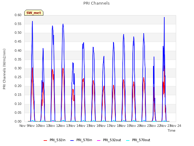 plot of PRI Channels