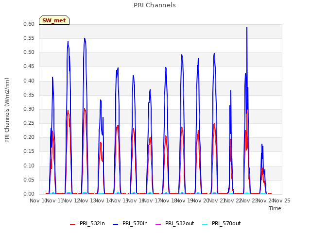 plot of PRI Channels