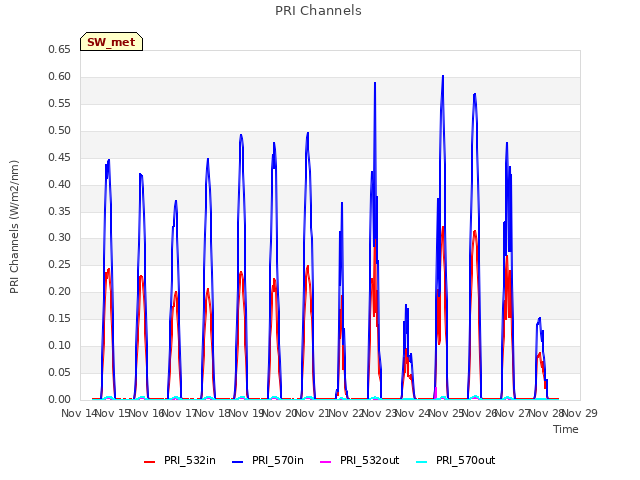 plot of PRI Channels