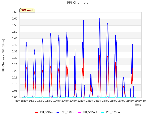 plot of PRI Channels