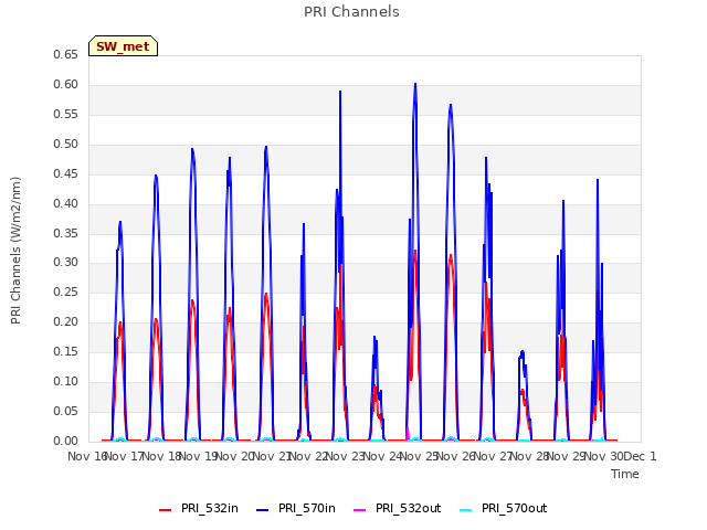 plot of PRI Channels