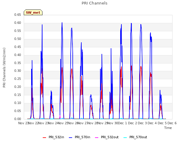 plot of PRI Channels