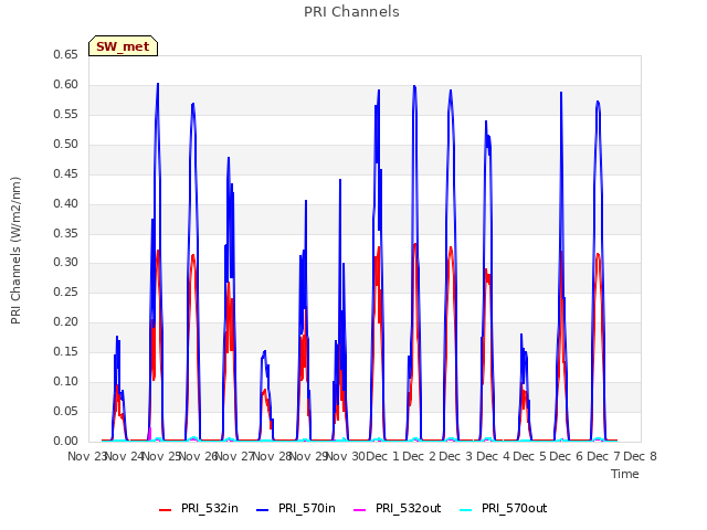 plot of PRI Channels