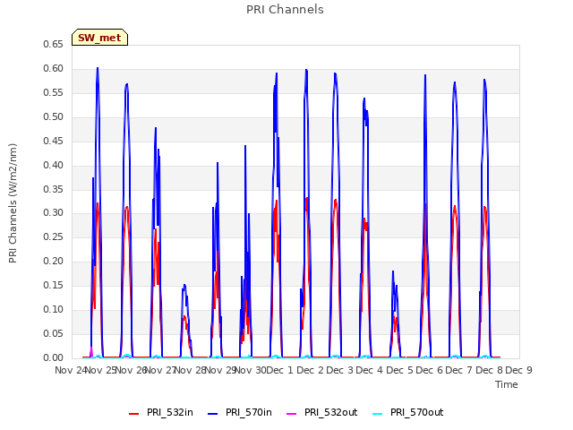 plot of PRI Channels