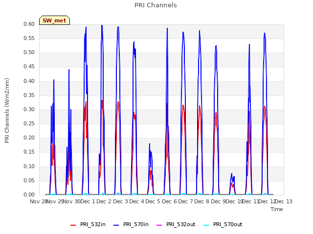 plot of PRI Channels