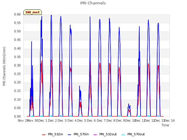 plot of PRI Channels