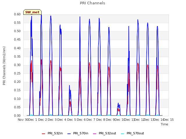 plot of PRI Channels