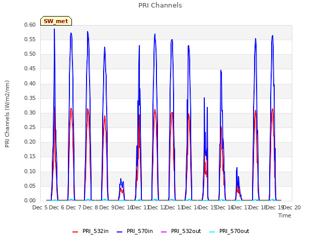 plot of PRI Channels