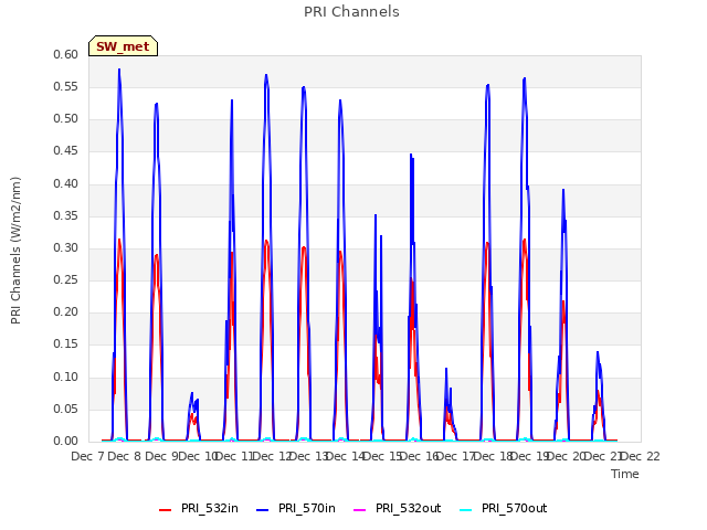 plot of PRI Channels