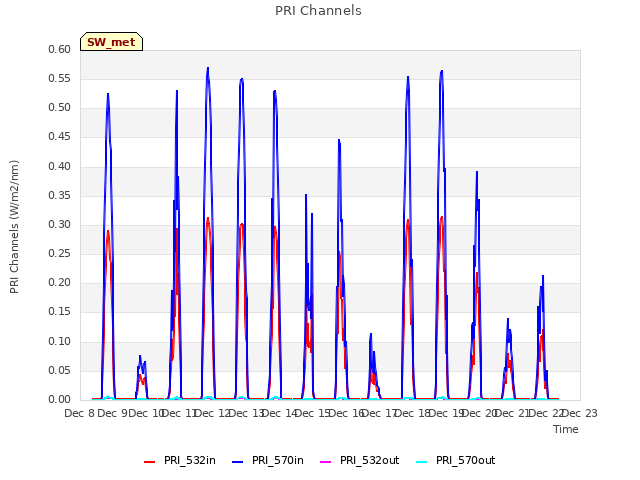 plot of PRI Channels