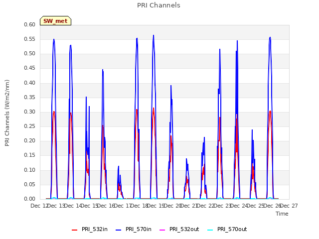 plot of PRI Channels