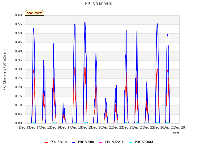 plot of PRI Channels