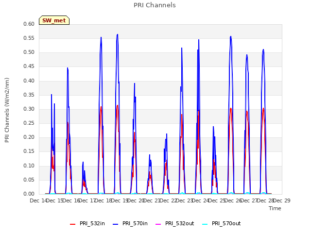 plot of PRI Channels