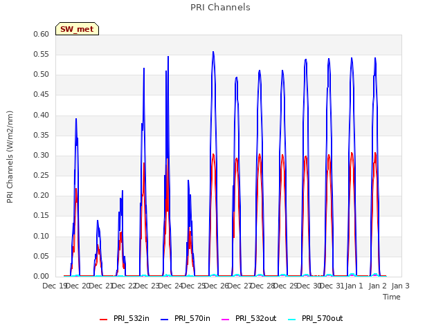 plot of PRI Channels