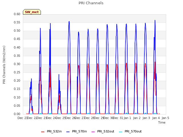 plot of PRI Channels