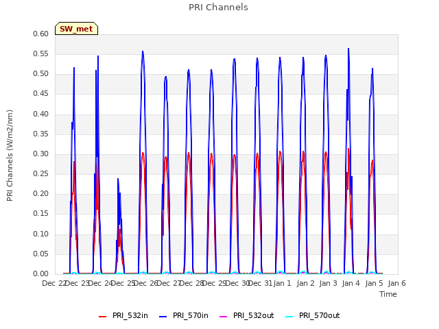 plot of PRI Channels