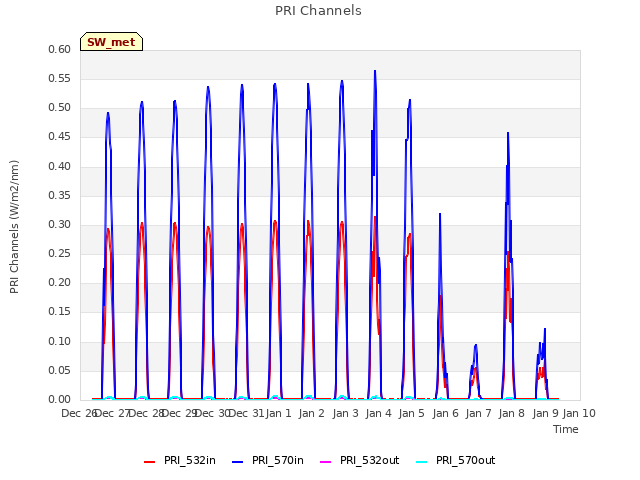 plot of PRI Channels