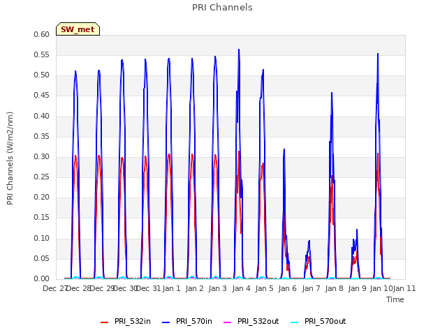 plot of PRI Channels