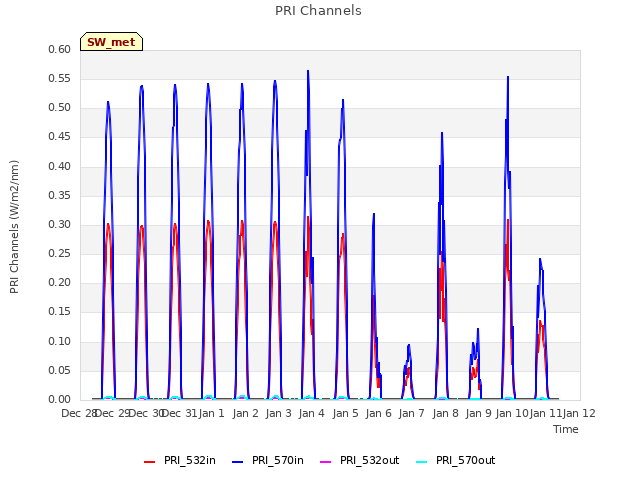 plot of PRI Channels