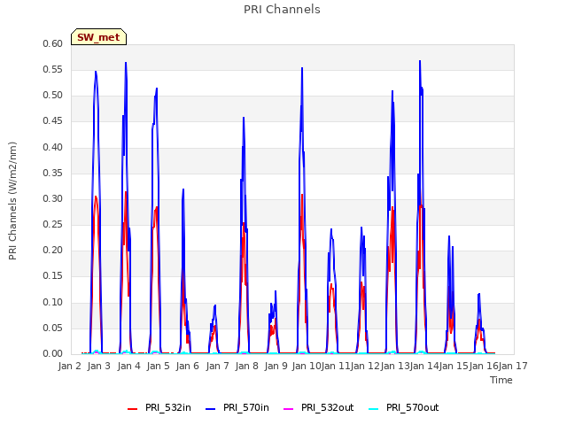 plot of PRI Channels